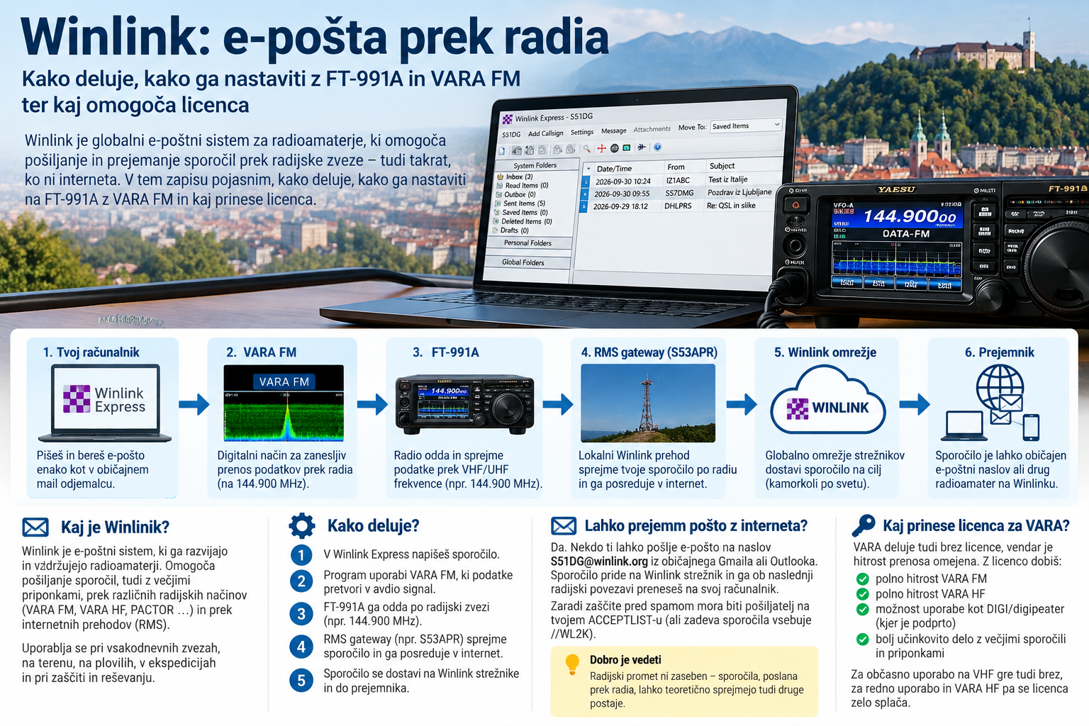 Winlink: e-pošta prek radia – kako deluje in kako sem ga nastavil z FT-991A in VARA FM